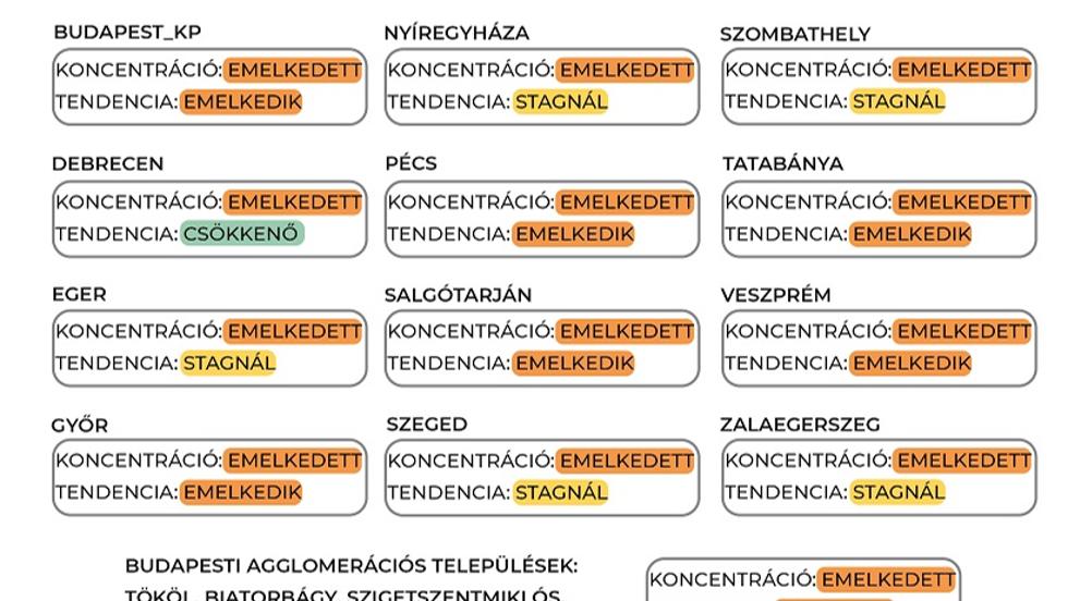 Ismét terjed a koronavírus több régióban Ismét terjed a koronavírus több régióban