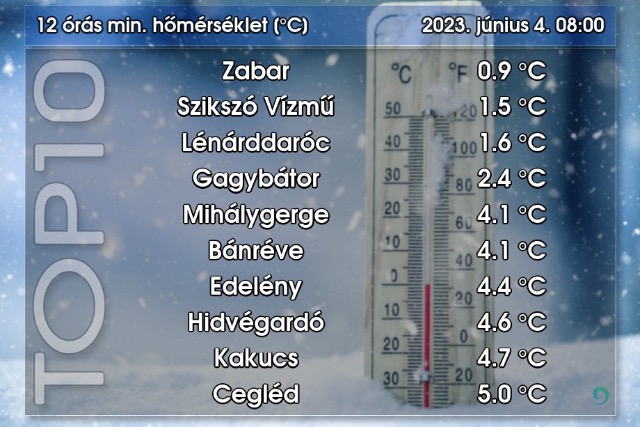 Mindssze 0,9 Celsius-fokot mrtek vasrnap hajnalban egy magyarorszgi teleplsen 