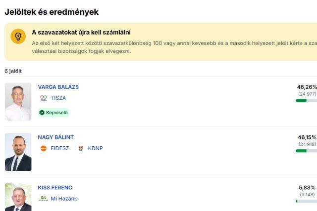 Újraszámlálják a szavazatokat a keszthelyi választókerületben Újraszámlálják a szavazatokat a keszthelyi választókerületben