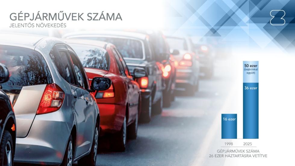 Jelentősen nőtt az autók száma Zalaegerszegen, egyre nagyobb a terhelés Jelentősen nőtt az autók száma Zalaegerszegen, egyre nagyobb a terhelés